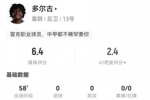 低迷！多尔古本场1失良机 2解围2抢断2犯规 6对抗2成功 获6.4分