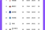 英超积分榜：曼联4轮不败2胜2平升至第六；阿森纳2分优势领先曼城